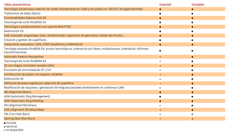 Tabla de características